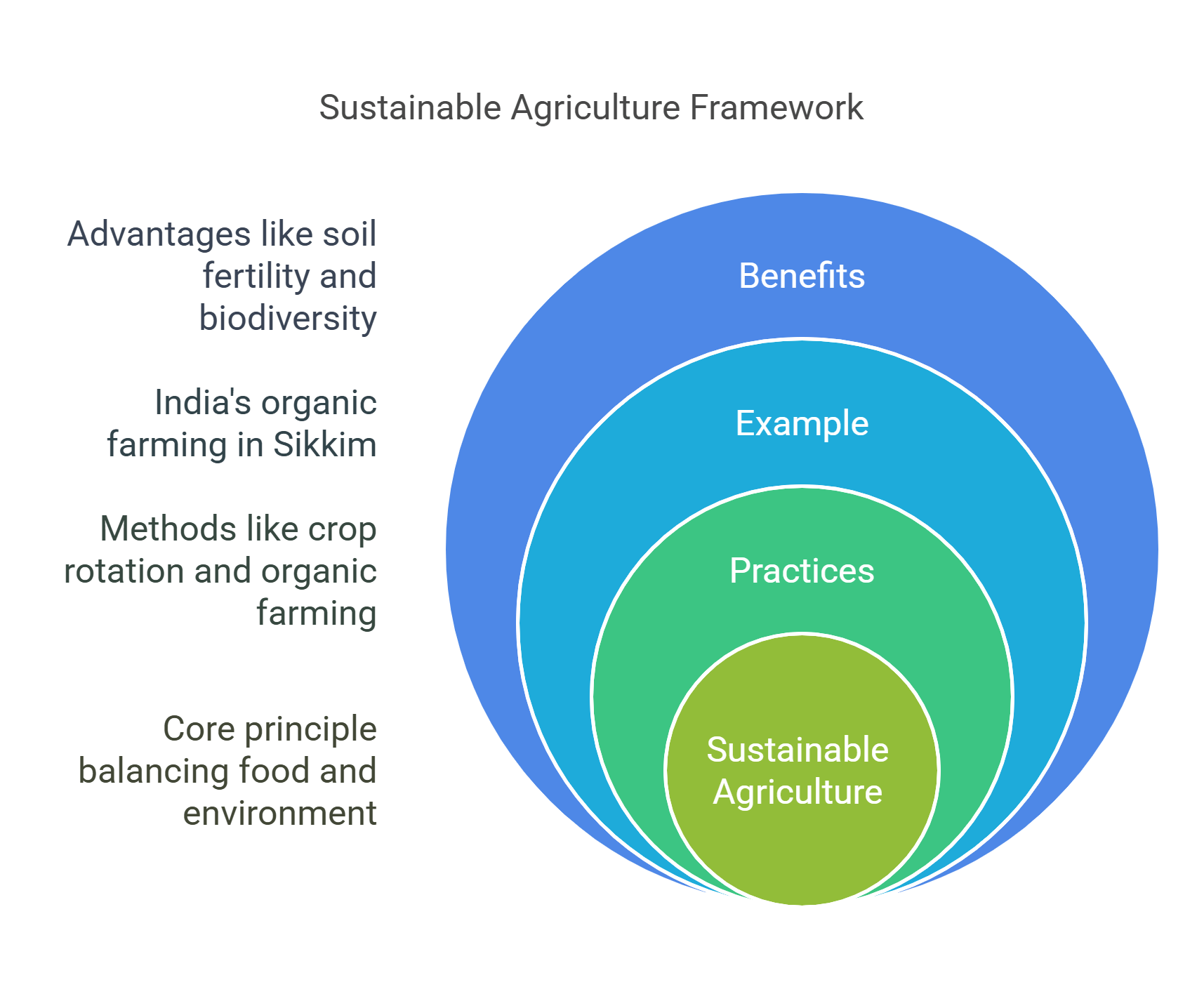 Sustainable Agriculture Framework