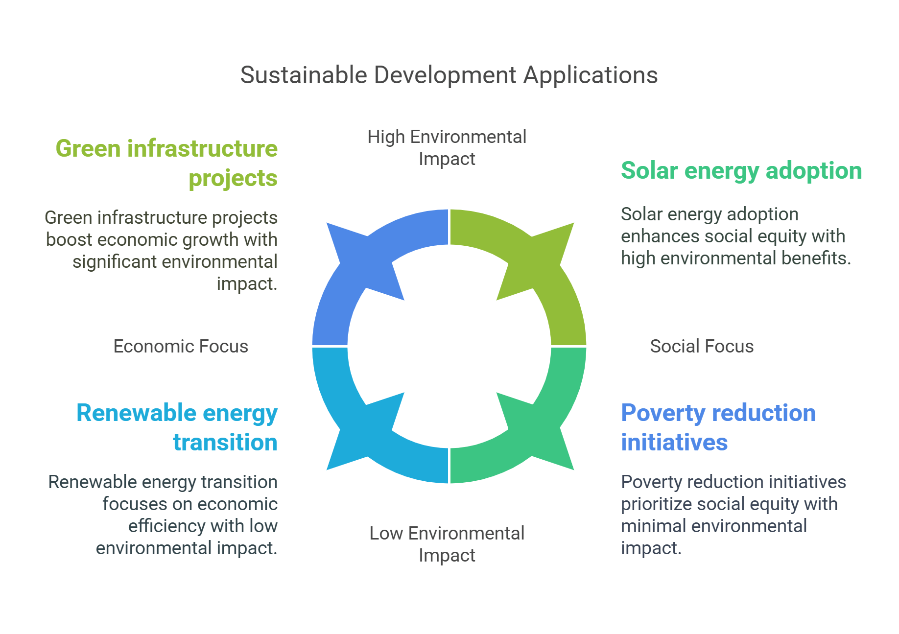Sustainable Development Applications