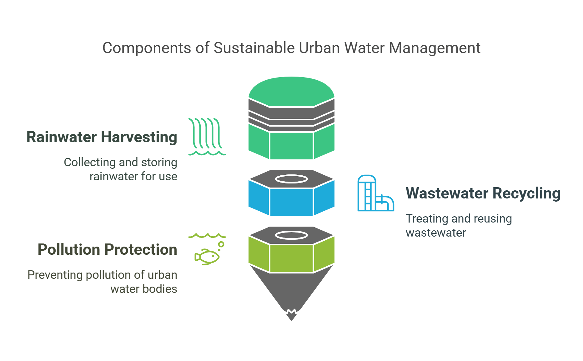 Sustainable Urban Water Management Core Components