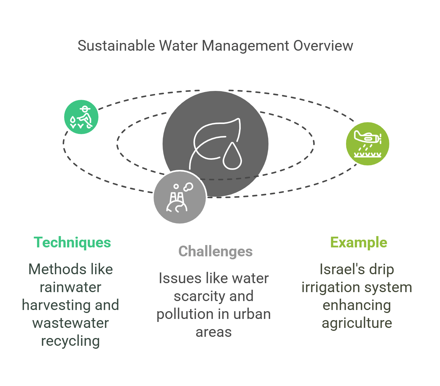 Sustainable Water Management Overview