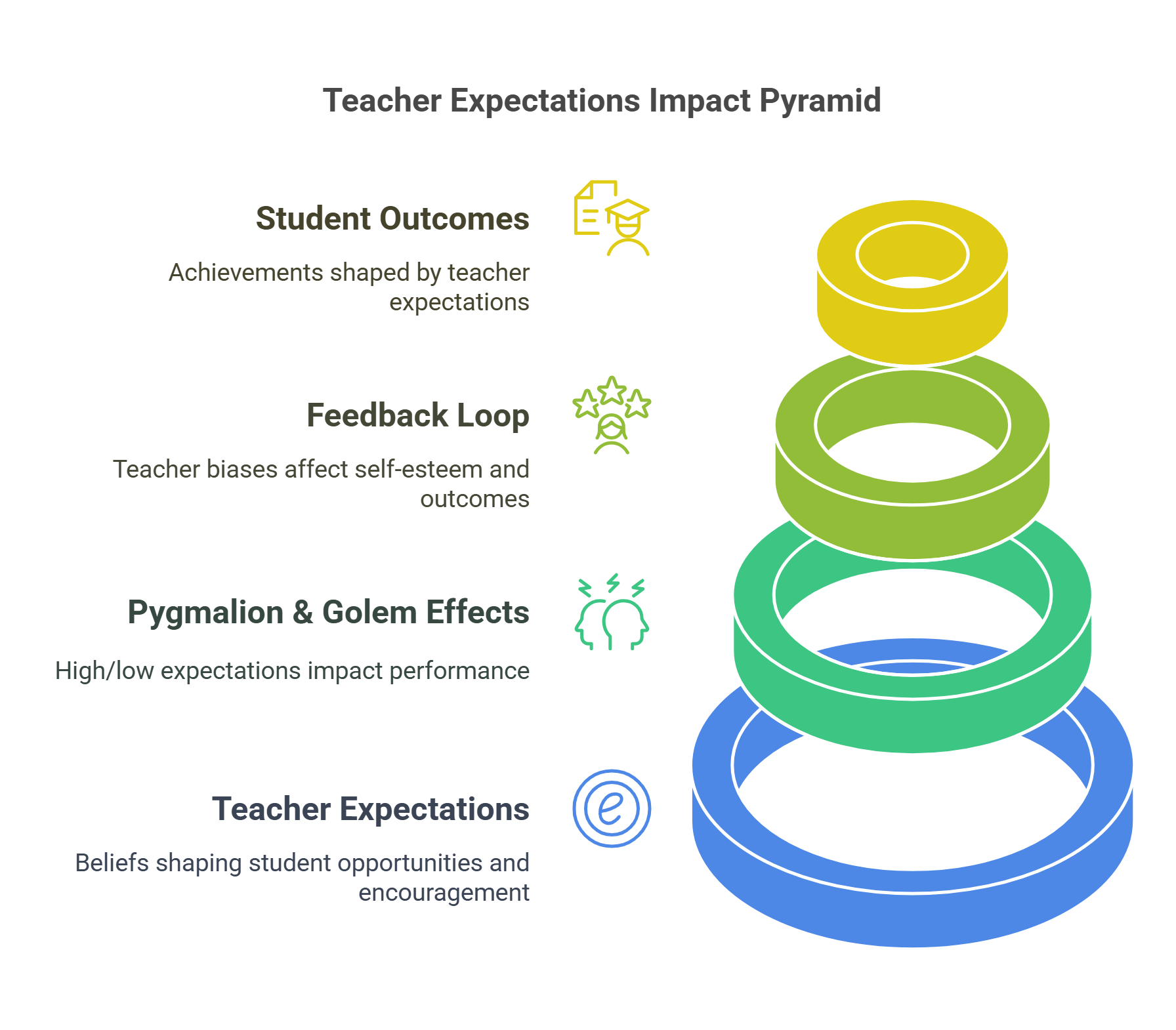 Teacher Expectations And Student Outcomes Pyramid