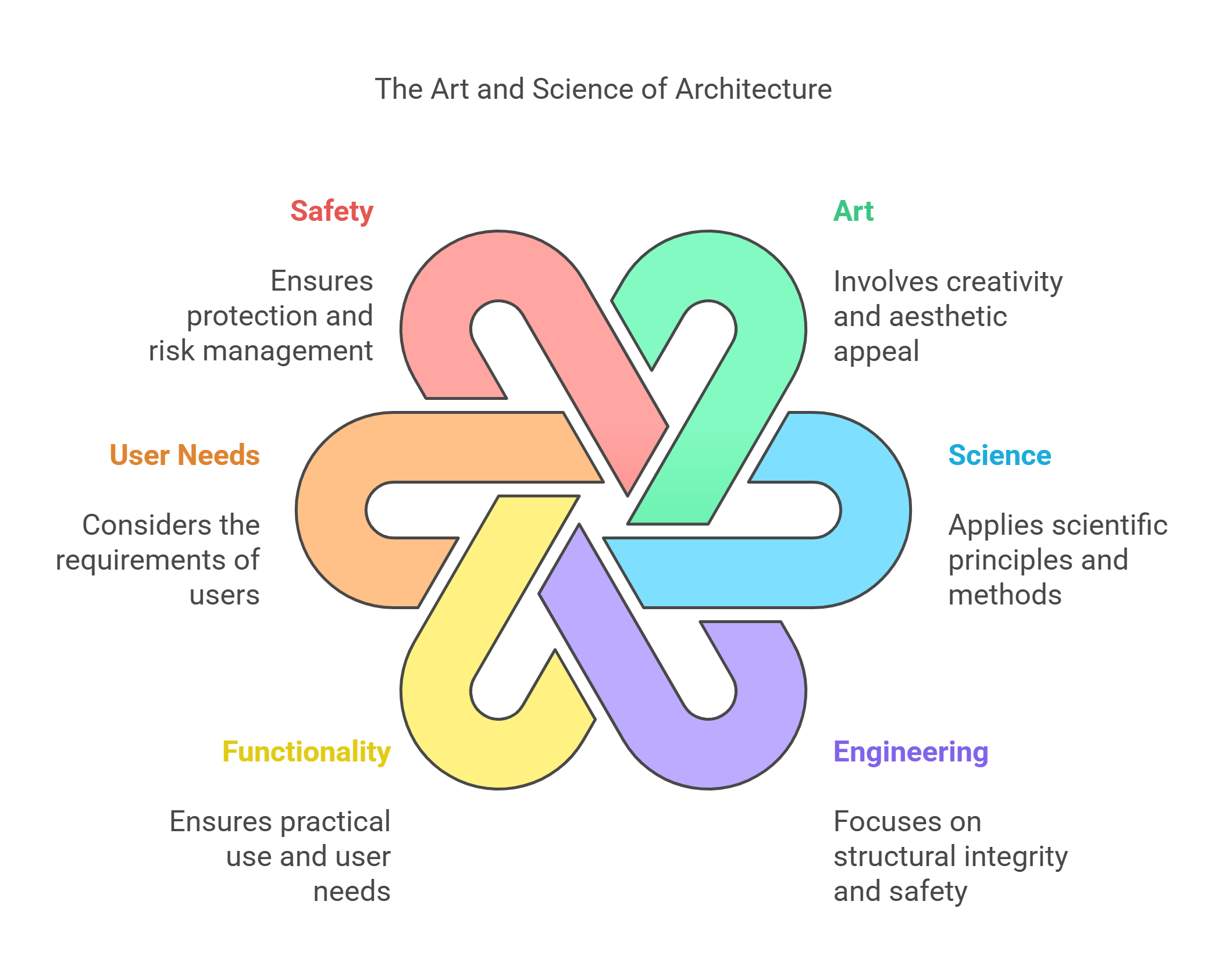 The Art And Science Of Architecture