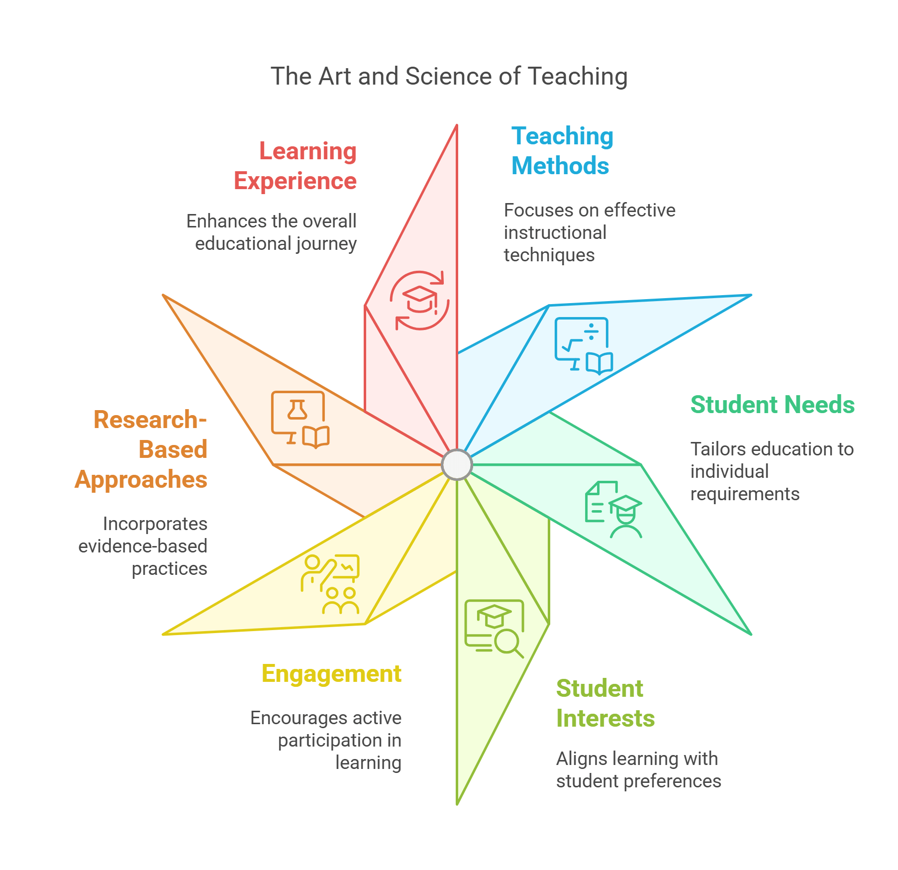 The Art And Science Of Teaching