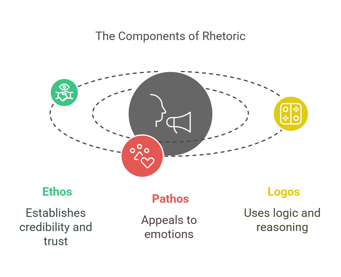 The Components Of Rhetoric