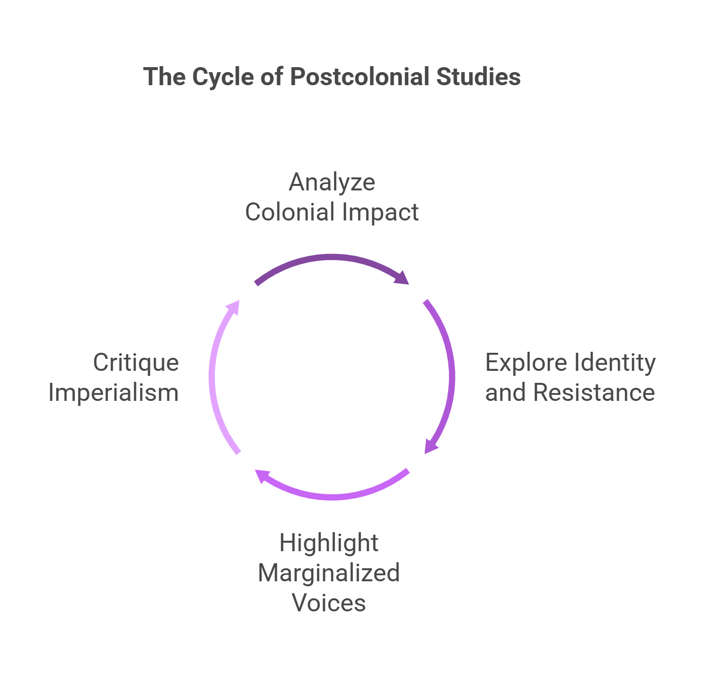 The Cycle Of Postcolonial Studies