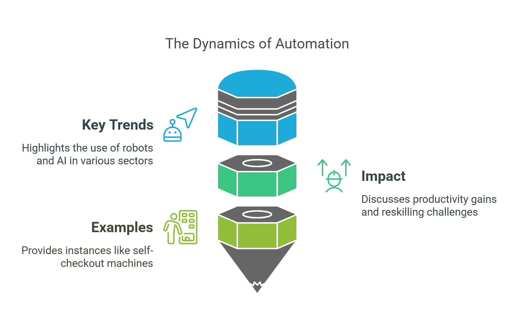 The Dynamics Of Automation In The Workforce