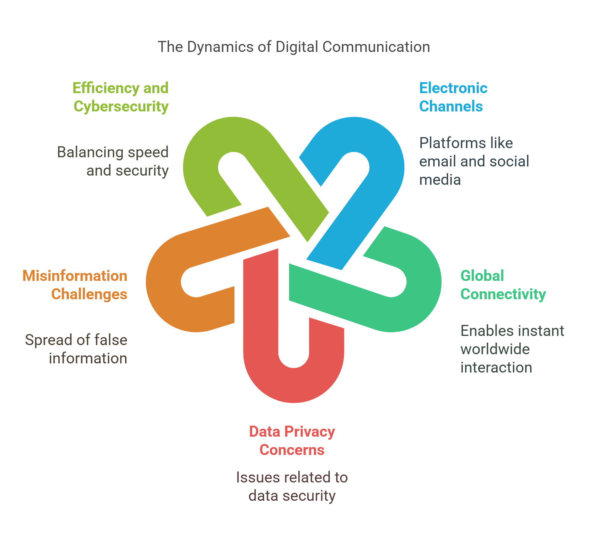 The Dynamics Of Digital Communication