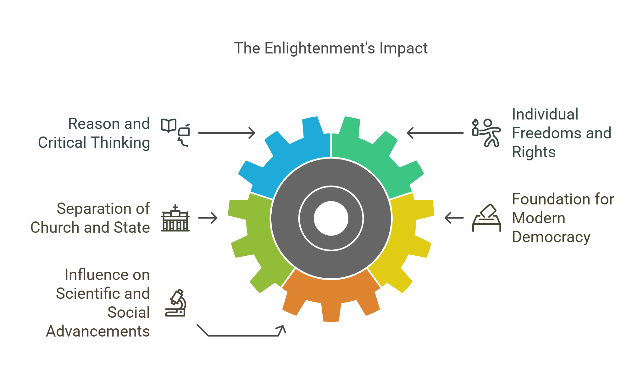 The Enlightenment's Impact