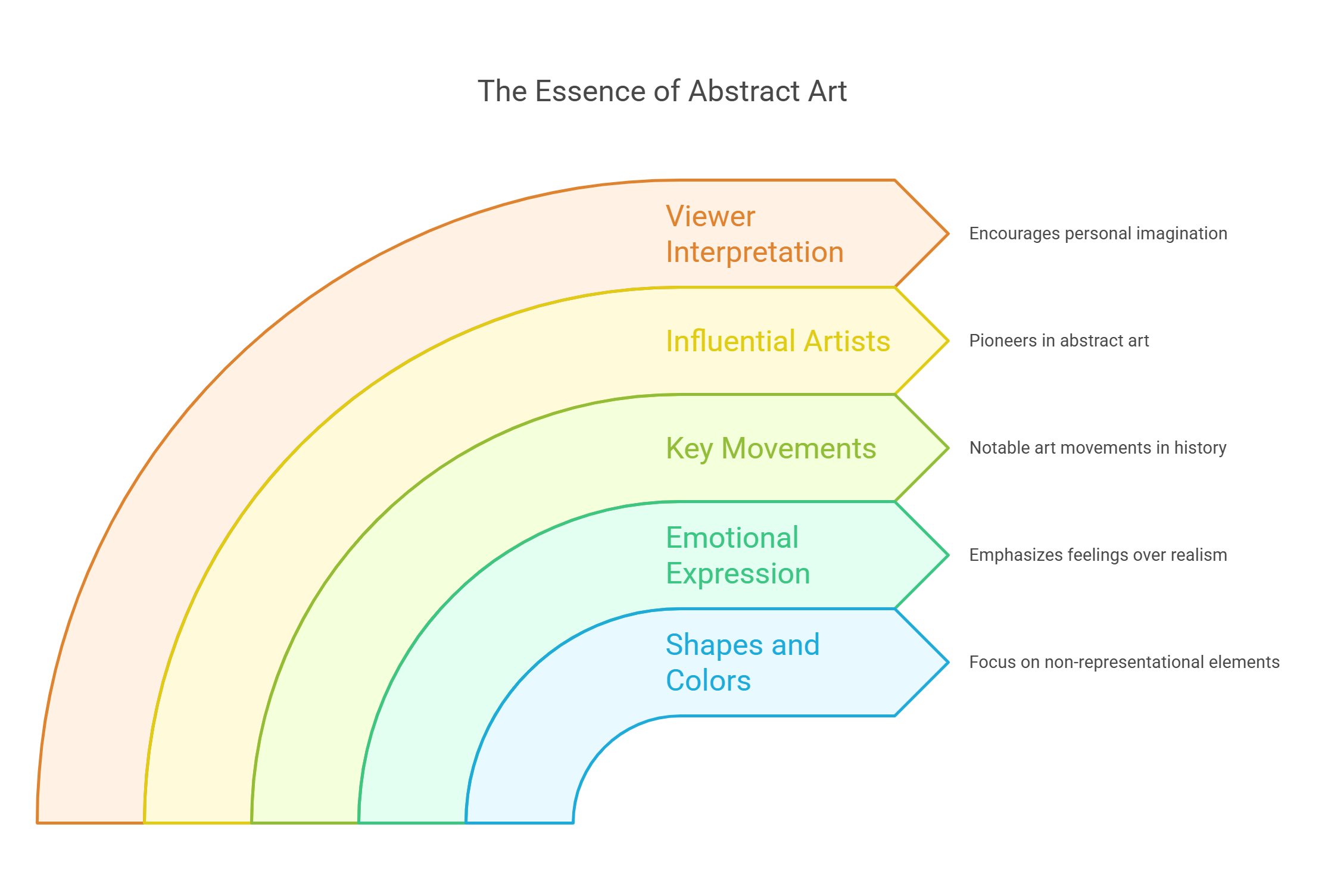 The Essence Of Abstract Art