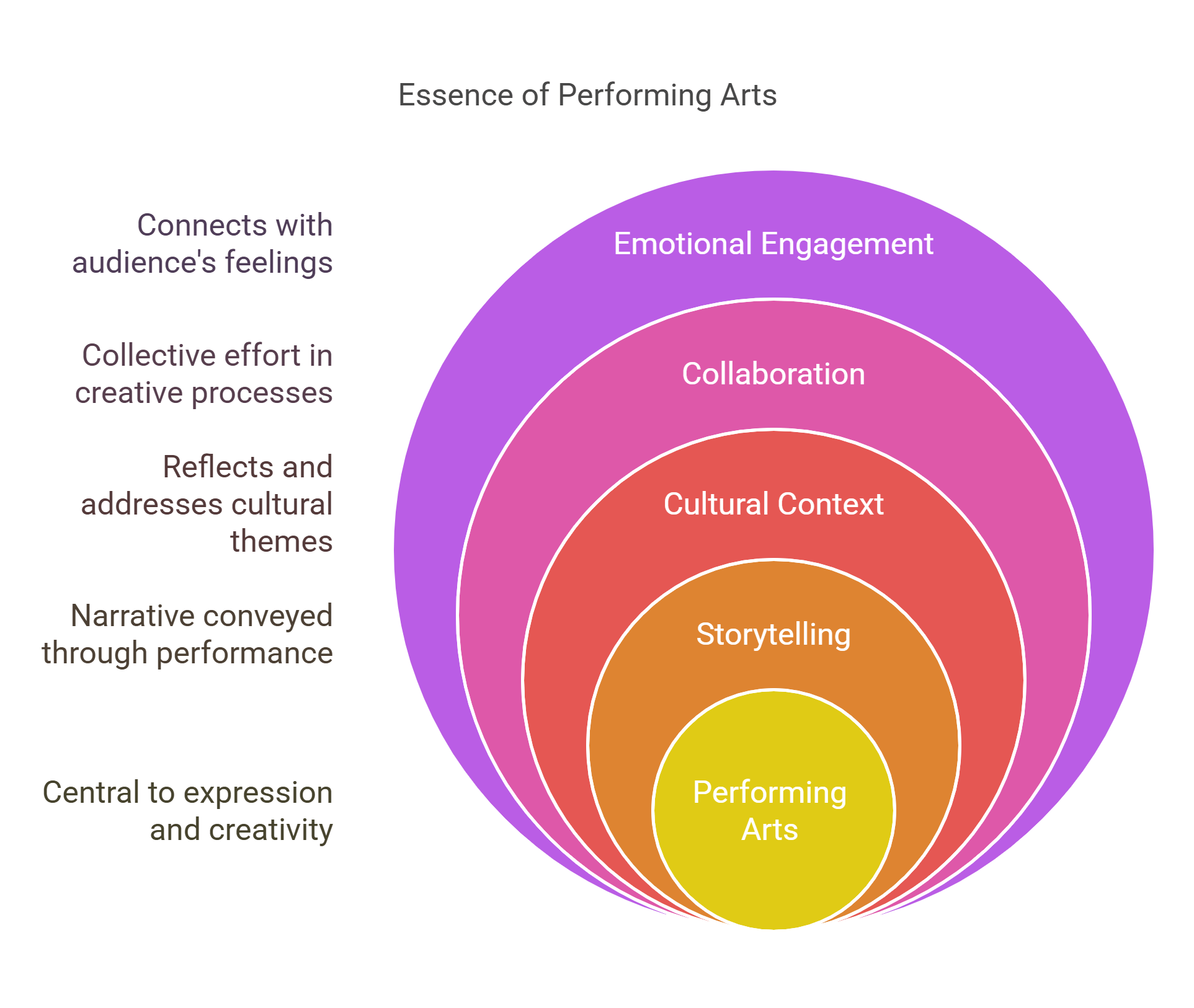 The Essence Of Performing Arts