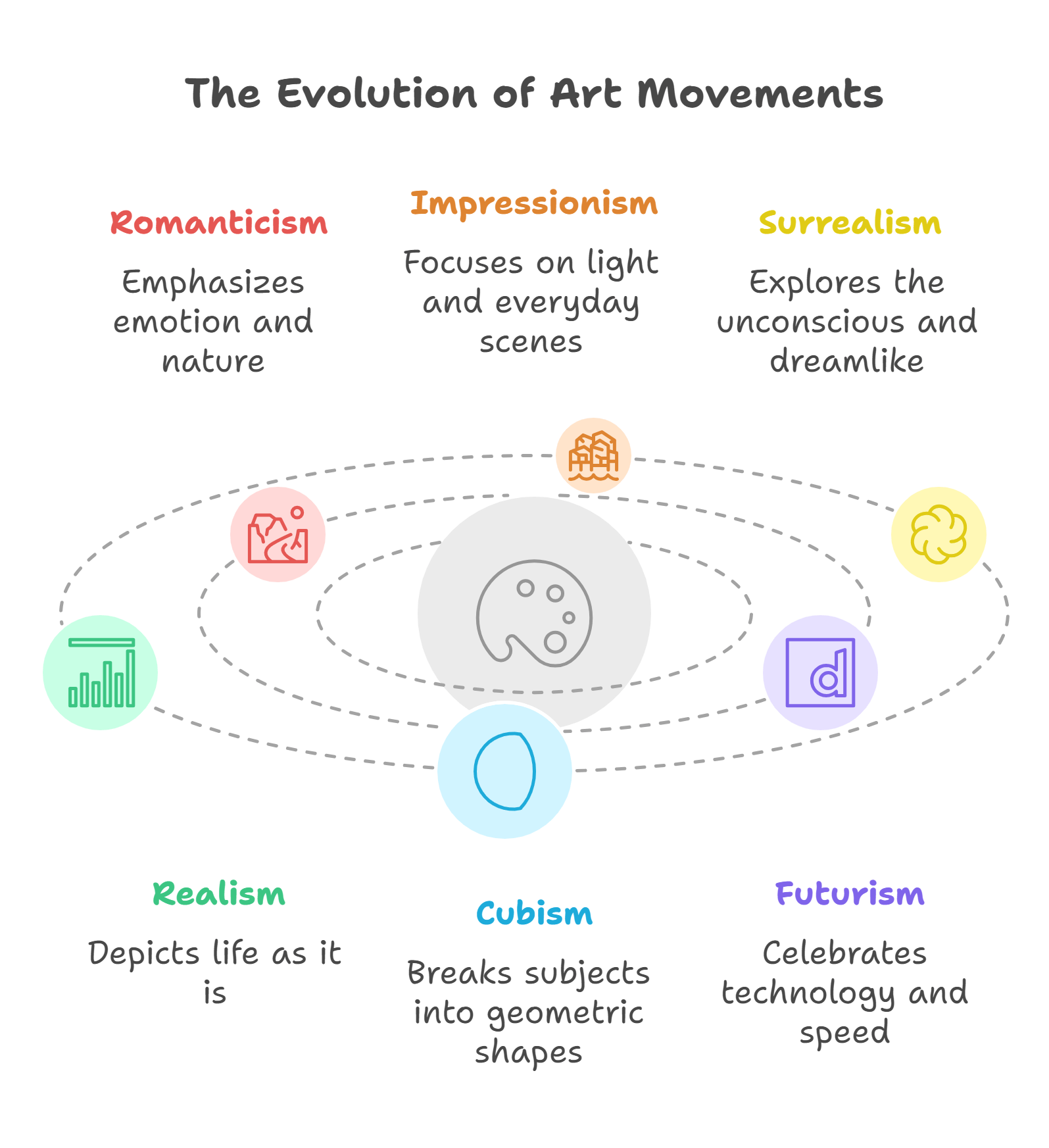 The Evolution Of Art Movements