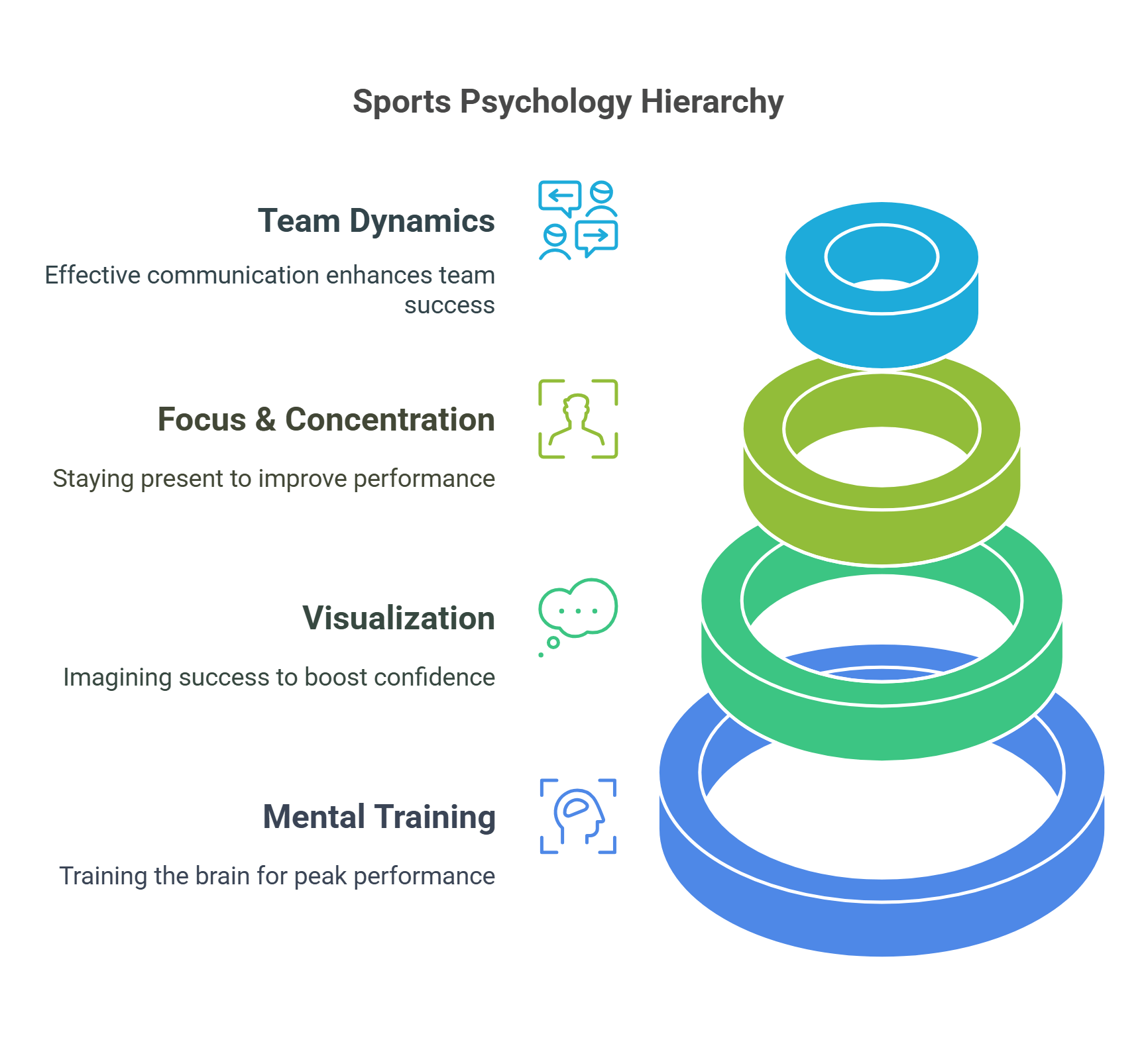 The Hierarchy Of Sports Psychology