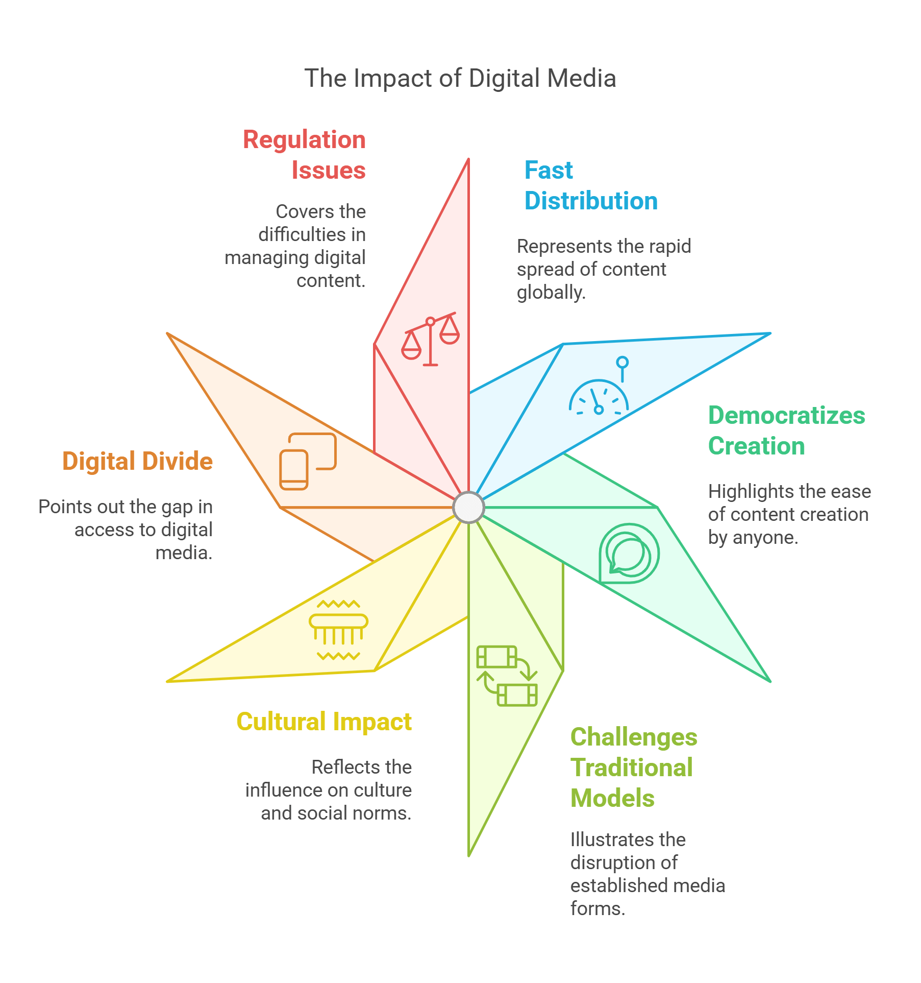 The Impact Of Digital Media