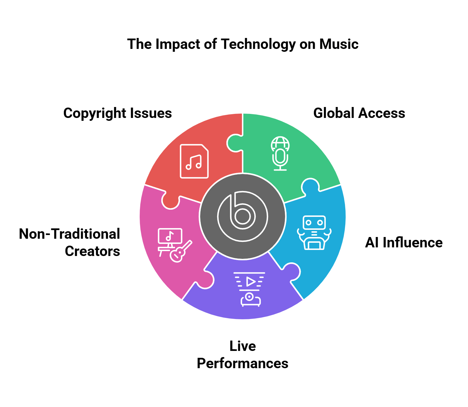The Impact Of Technology On Music