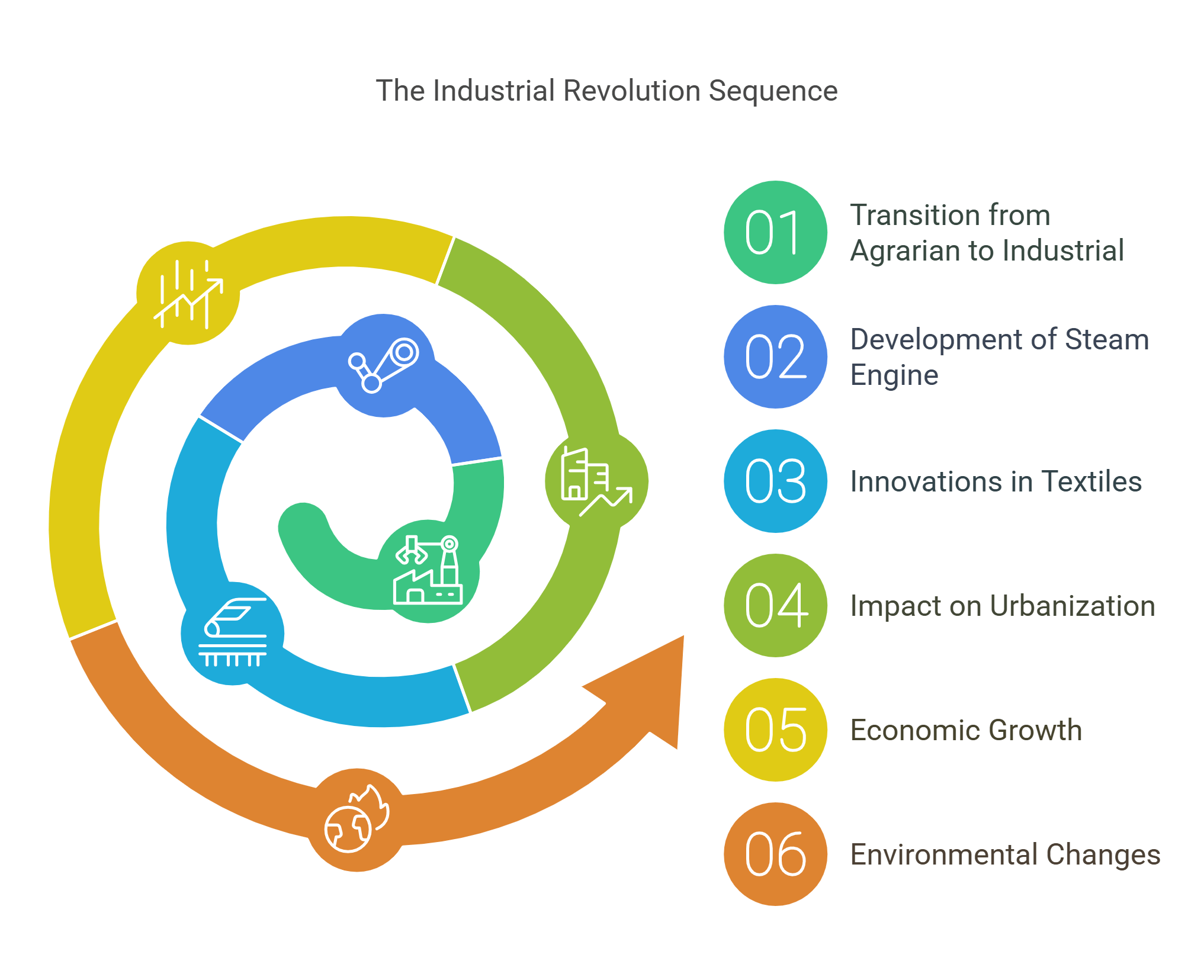 The Industrial Revolution Sequence Of Key Developments