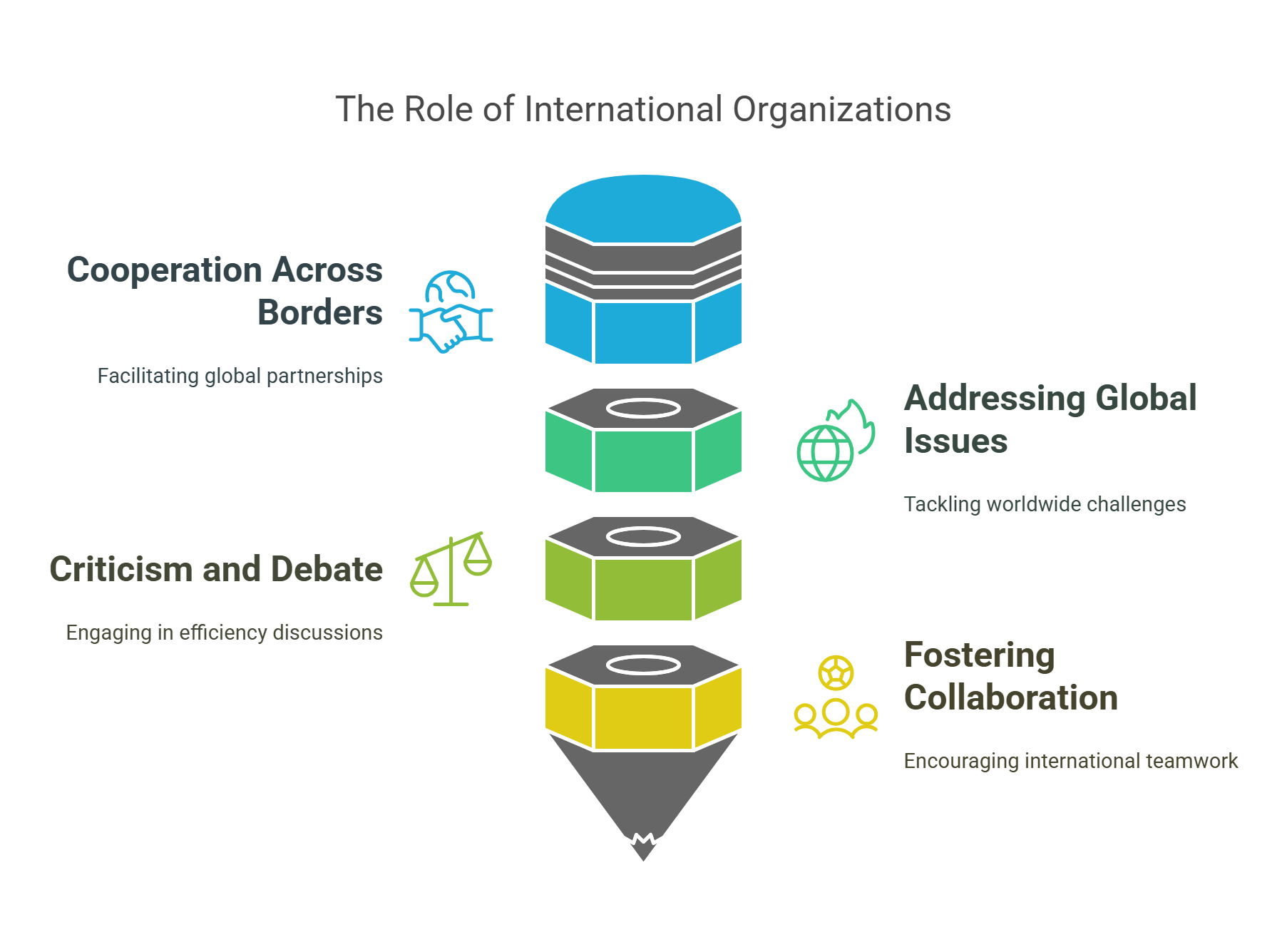 The Role Of International Organizations