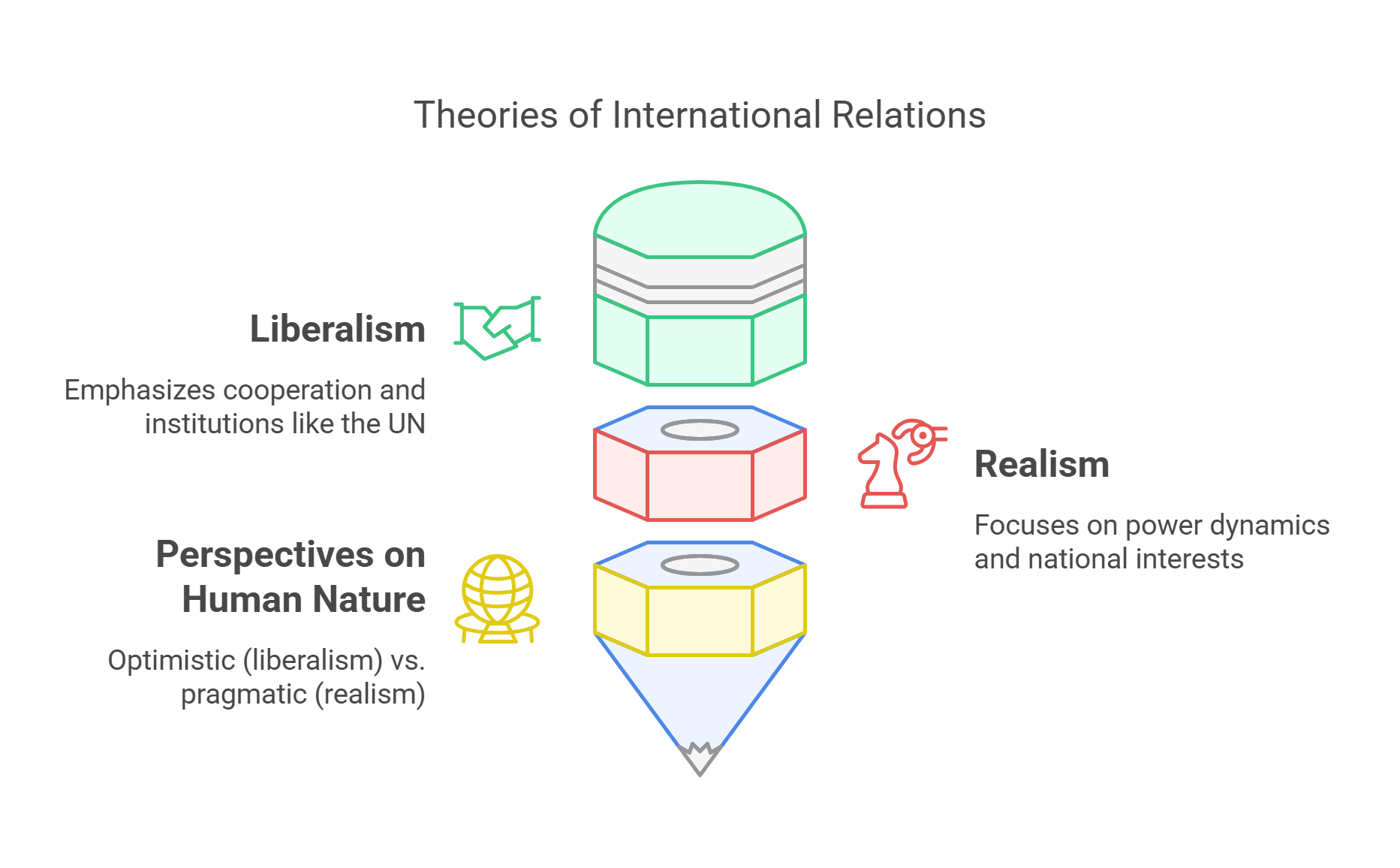 Theories Of International Relations