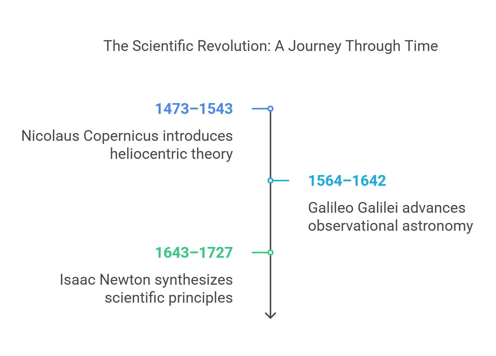 Timeline Of The Scientific Revolution Key Thinkers And Discoveries