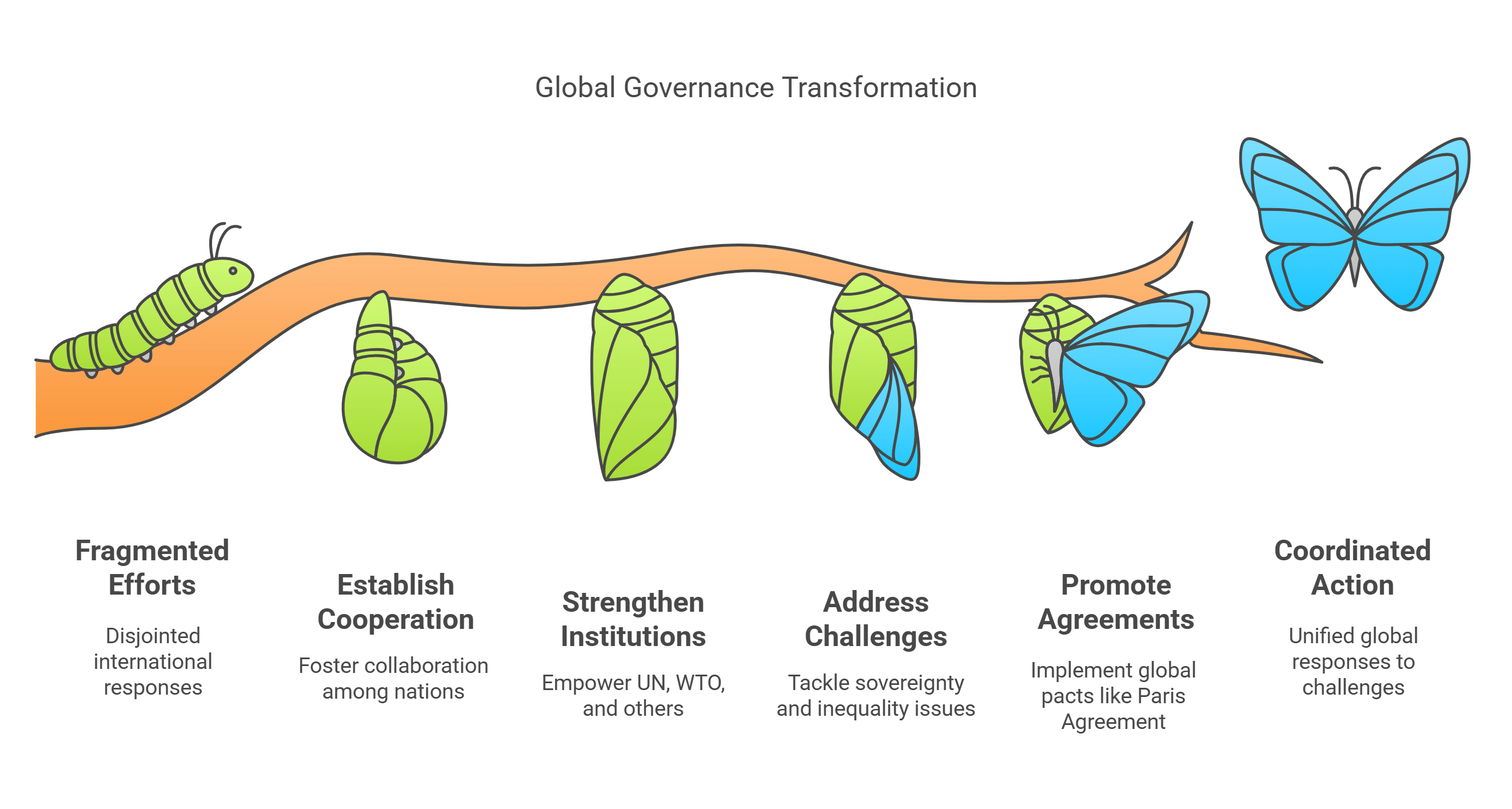 Transforming Global Governance From Fragmentation To Coordinated Action