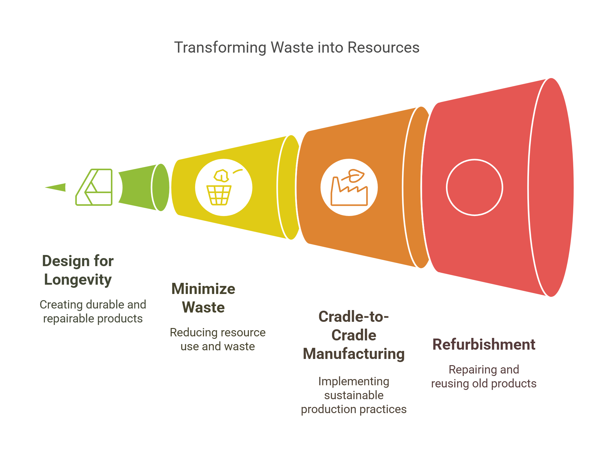 Transforming Waste Into Resources Sustainable Practices