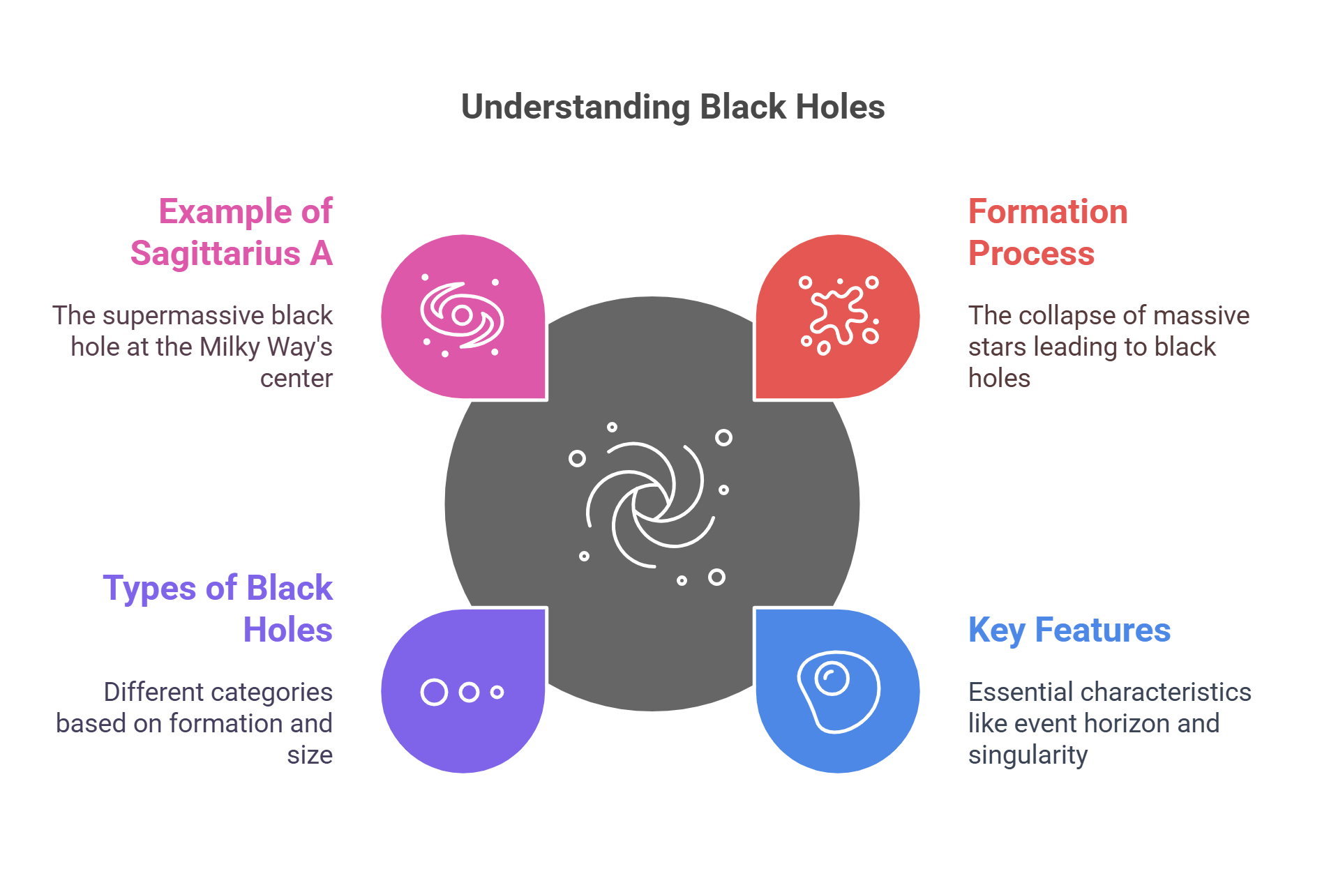 Understanding Black Holes – Features And Formation