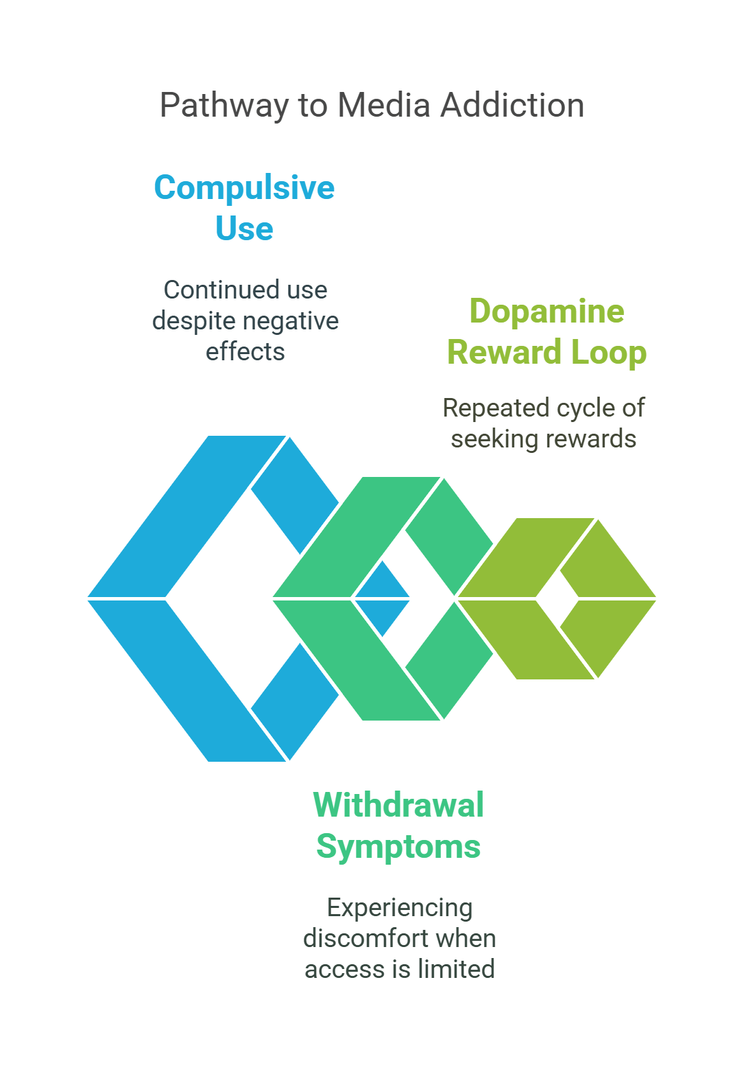 Understanding Compulsive Use, Dopamine Loops, And Withdrawal