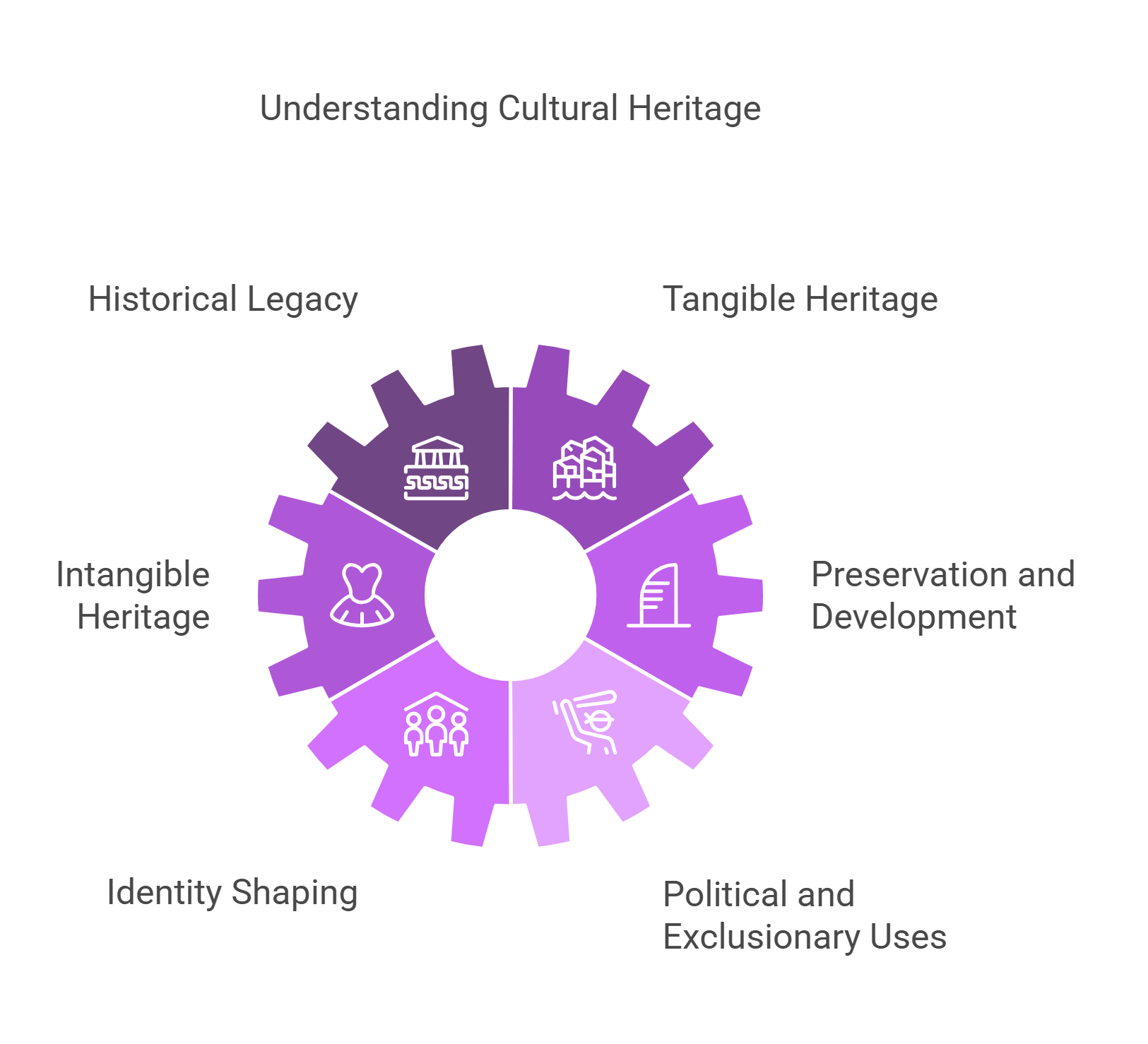 Understanding Cultural Heritage