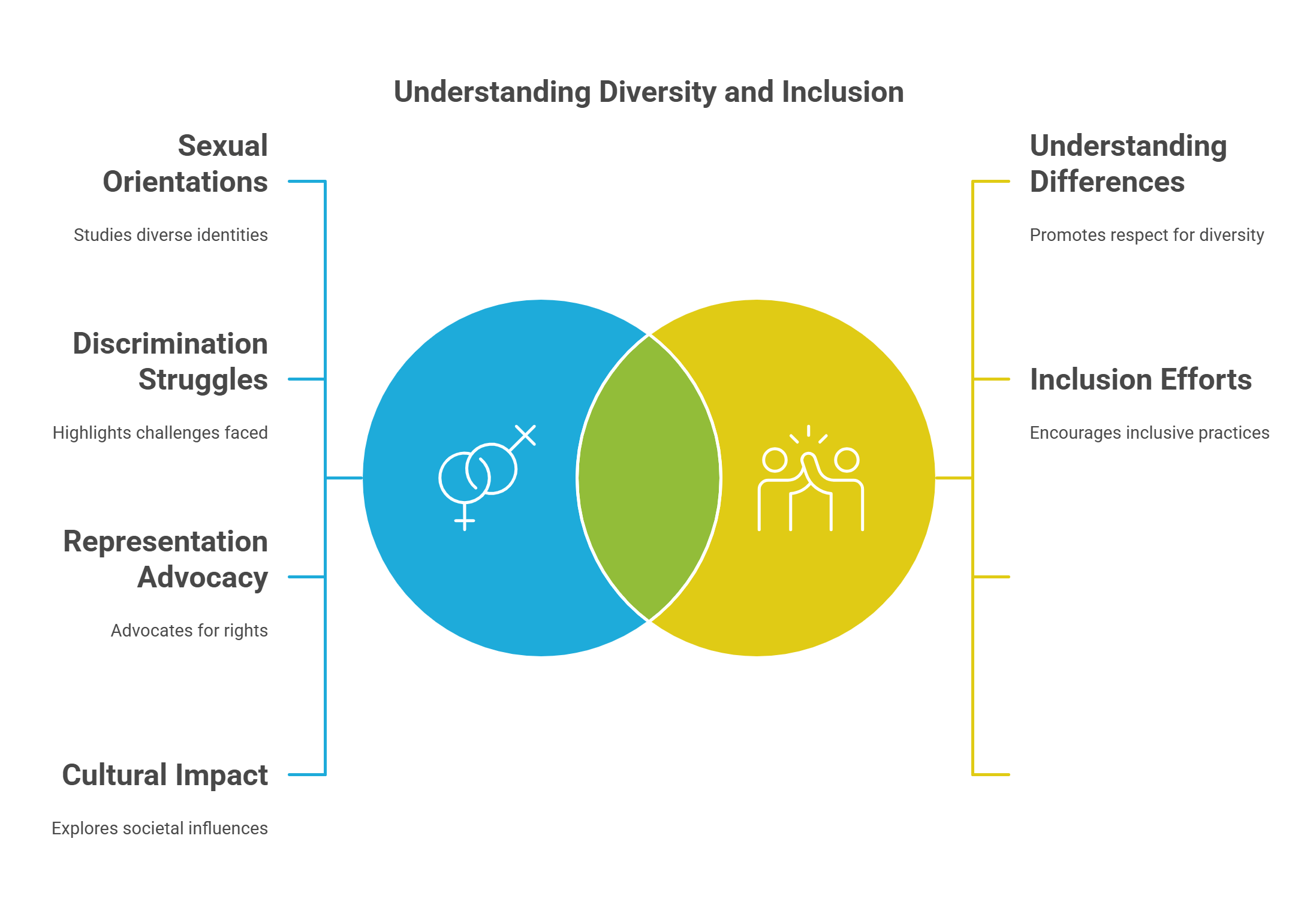 Understanding Diversity And Inclusion