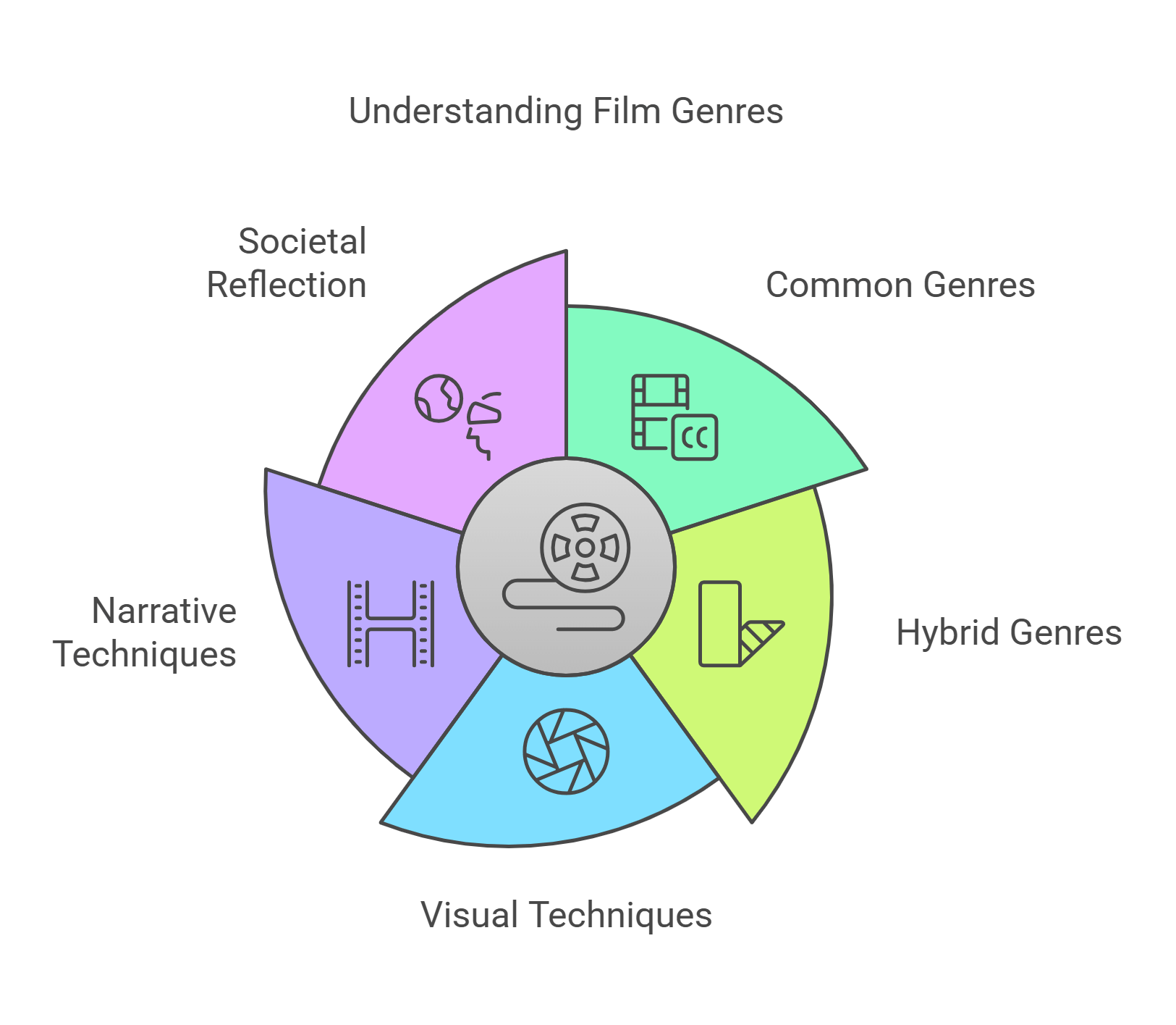 Understanding Film Genres