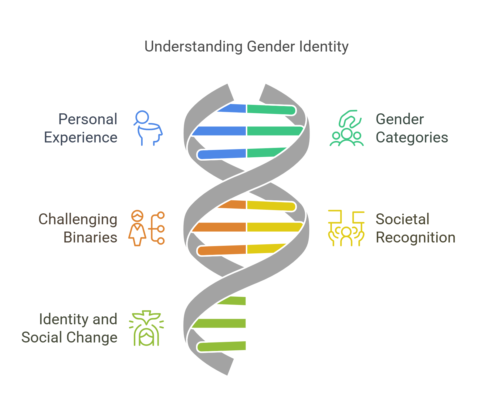 Understanding Gender Identity