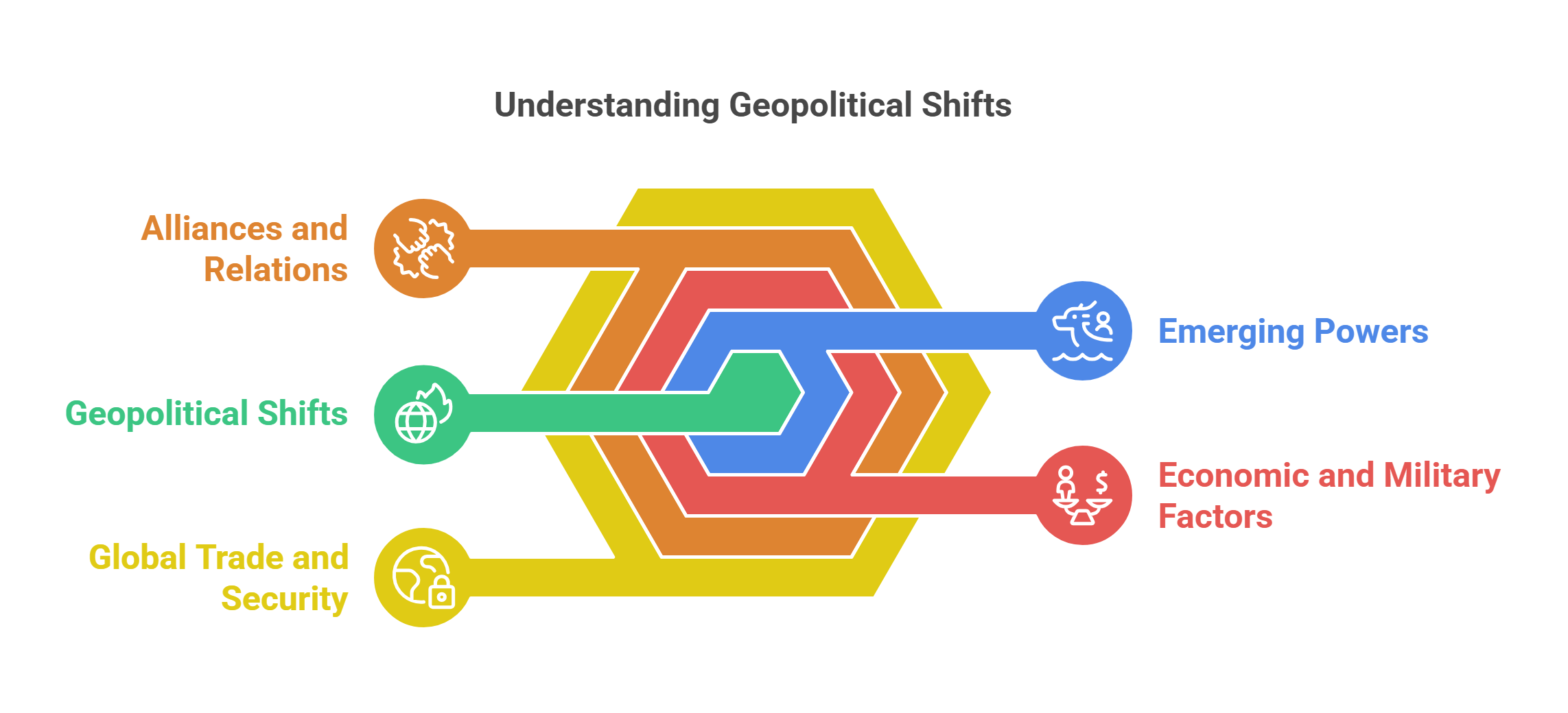 Understanding Geopolitical Shifts