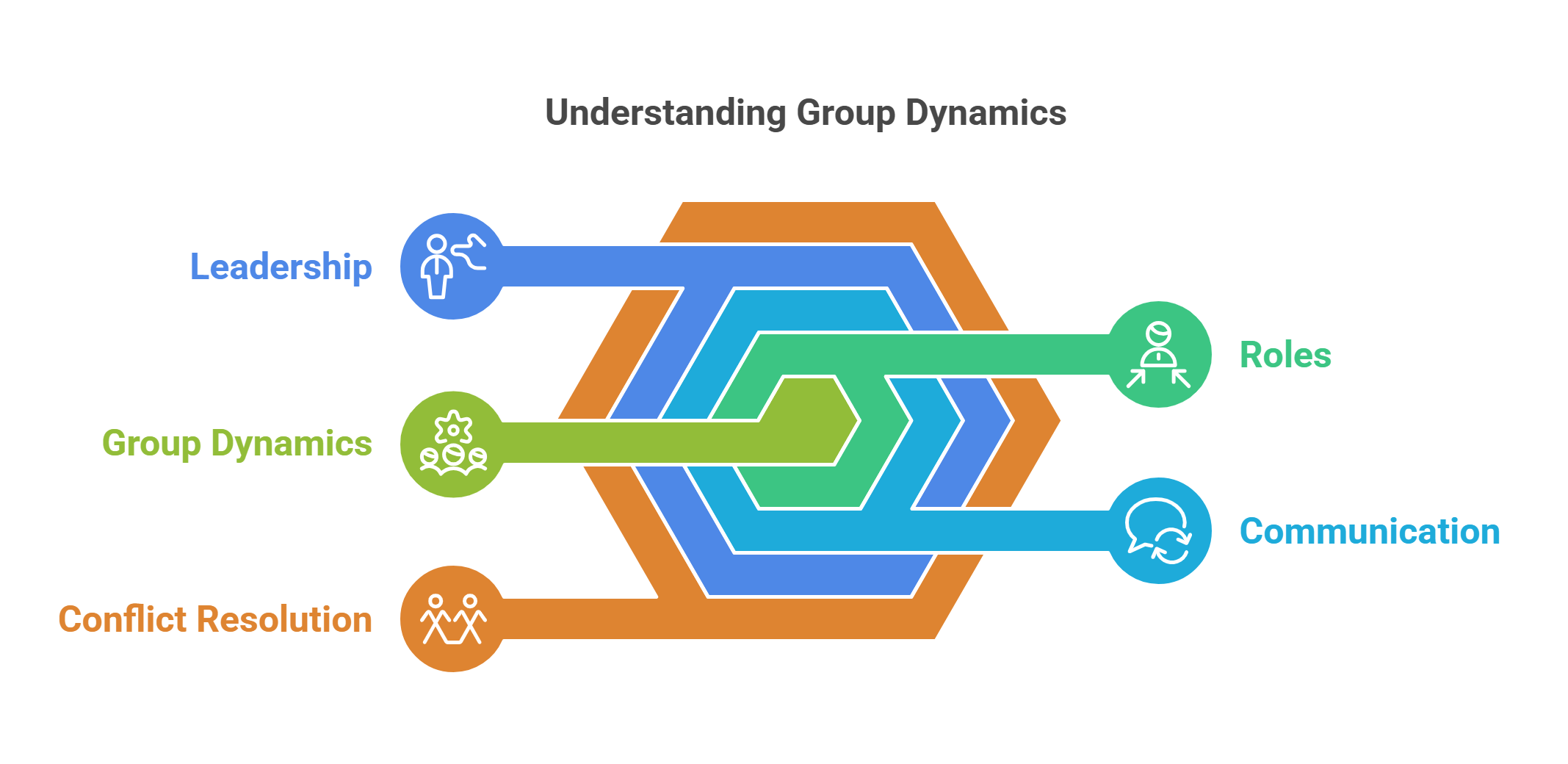 Understanding Group Dynamics And Interaction