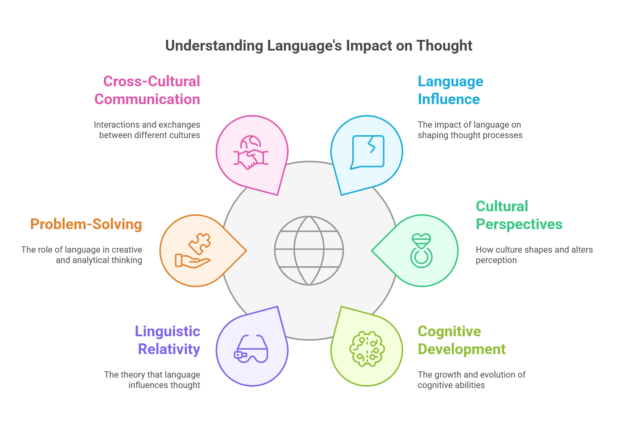 Understanding Language's Impact On Thought