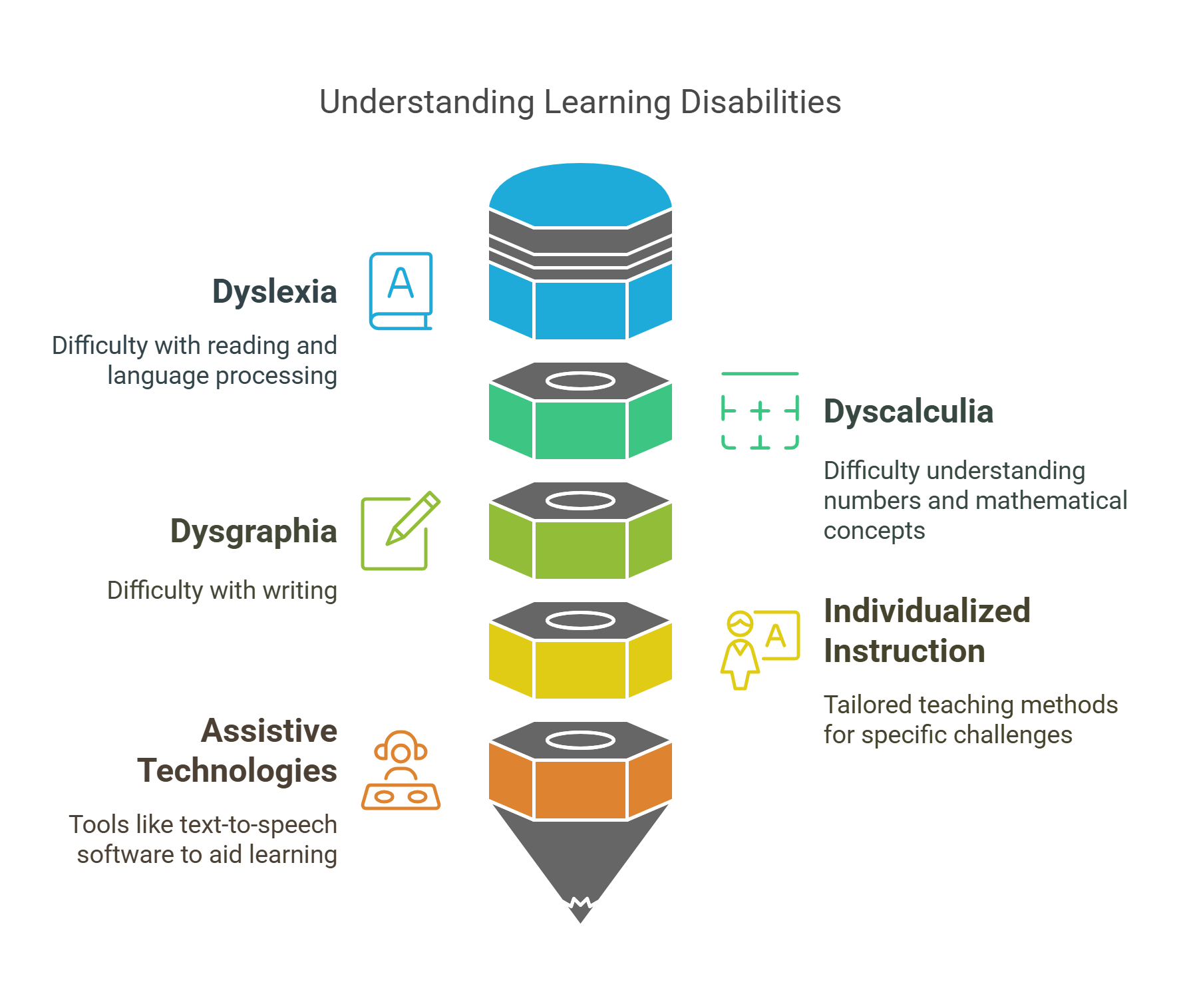Understanding Learning Disabilities And Support