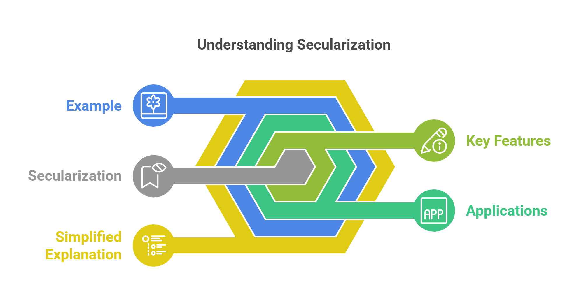 Understanding Secularization