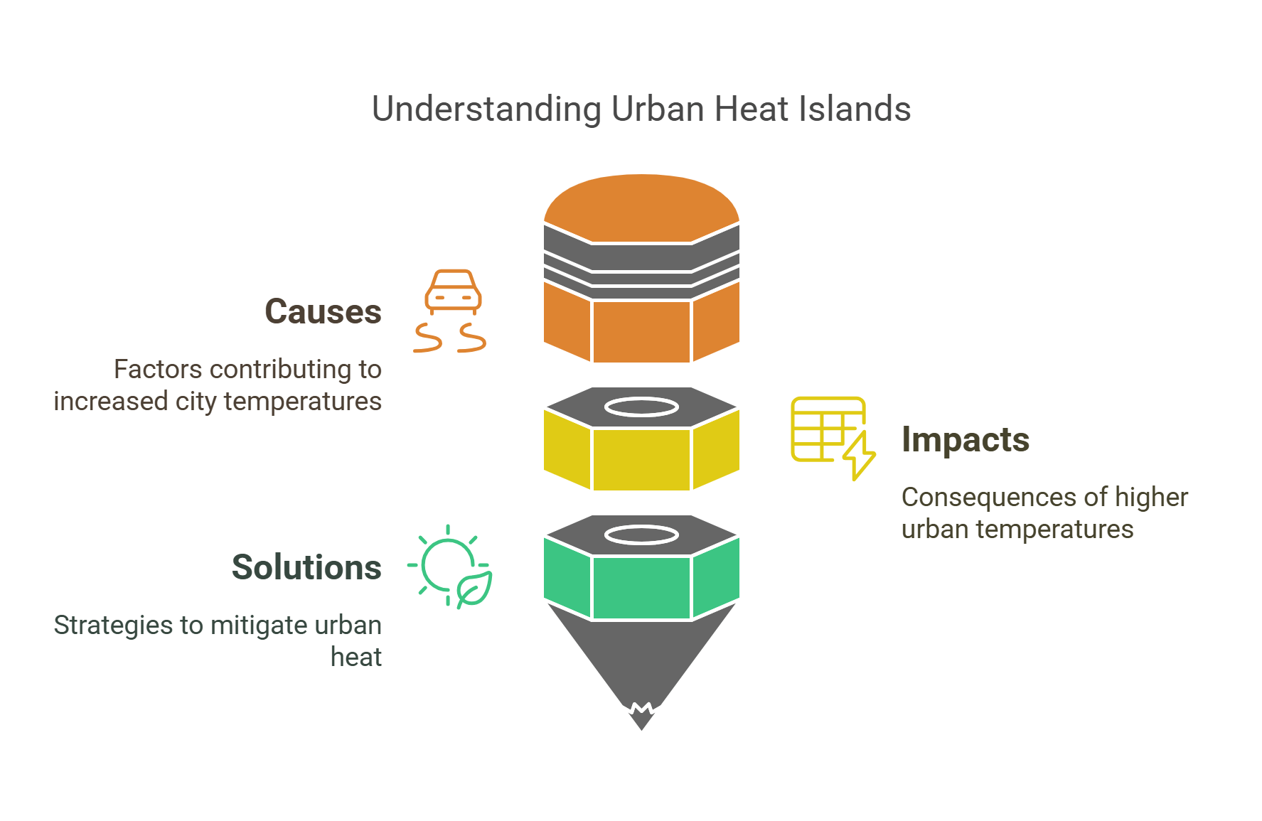 Understanding Urban Heat Islands