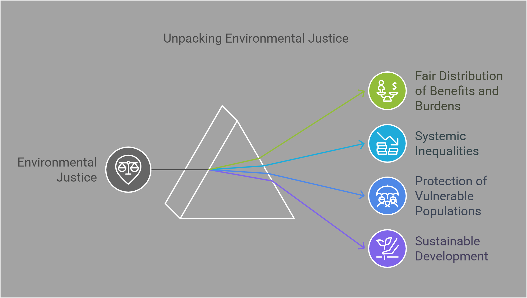 Unpacking Environmental Justice Key Components