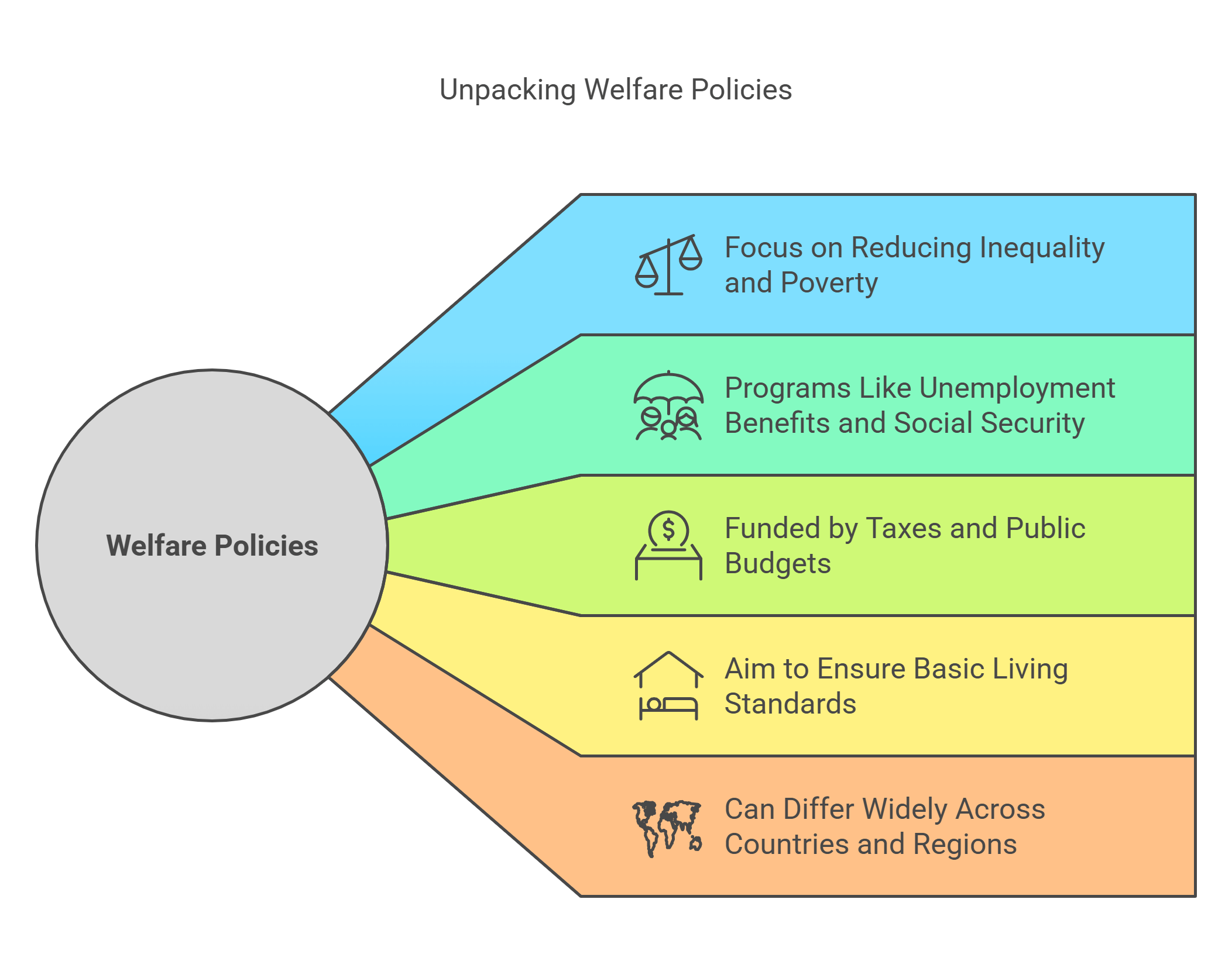 Unpacking Welfare Policies