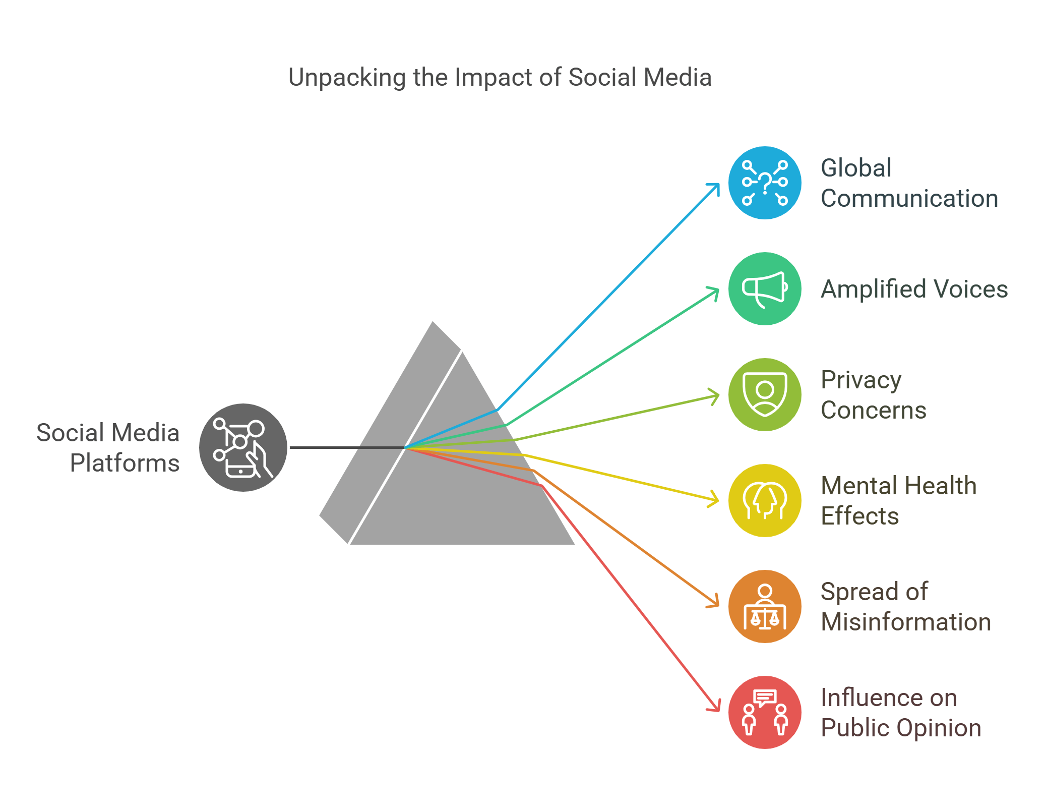 Unpacking The Impact Of Social Media