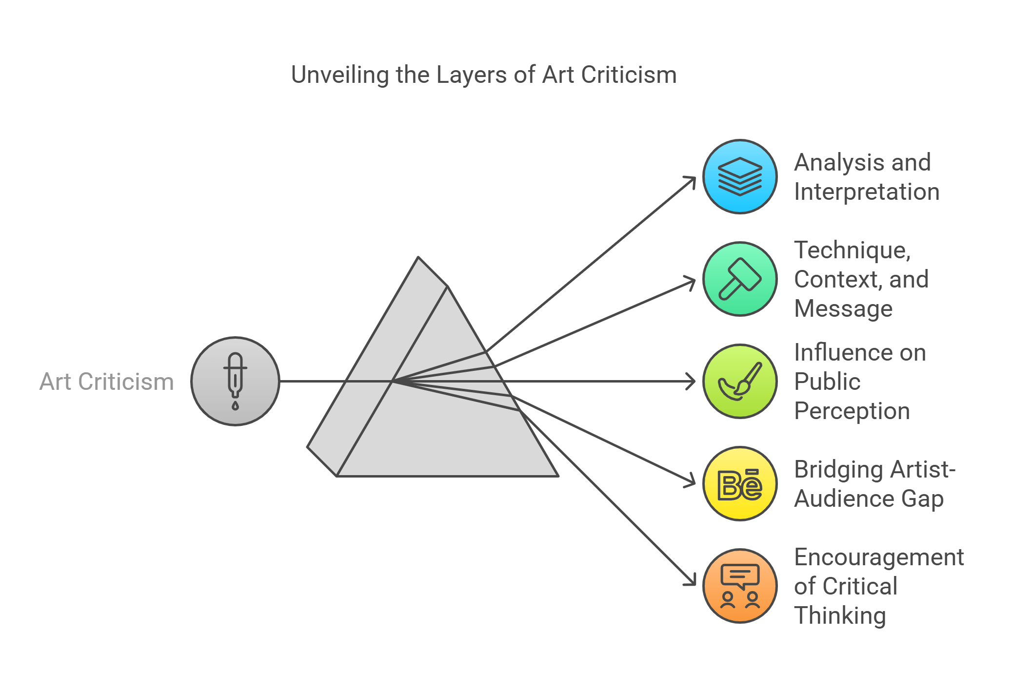 Unveiling The Layers Of Art Criticism