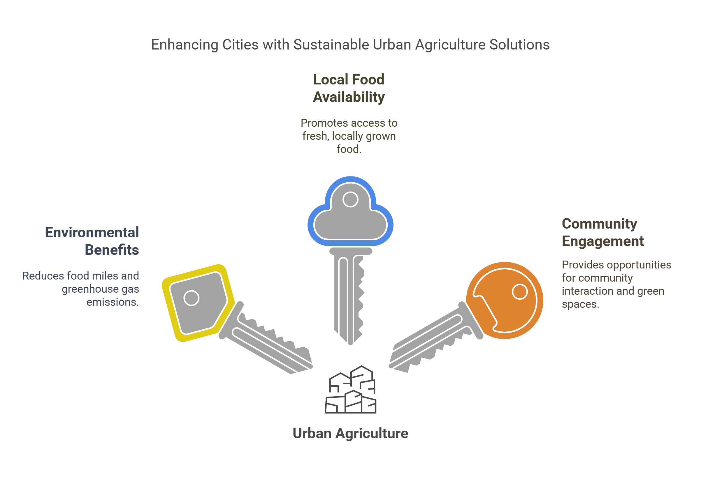 Urban Agriculture Solutions For Sustainable Cities