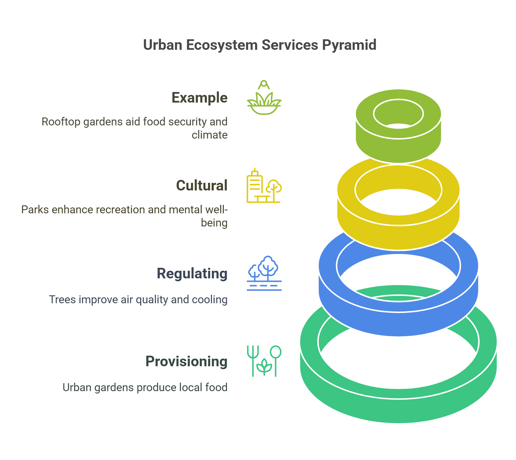 Urban Ecosystem Services Pyramid