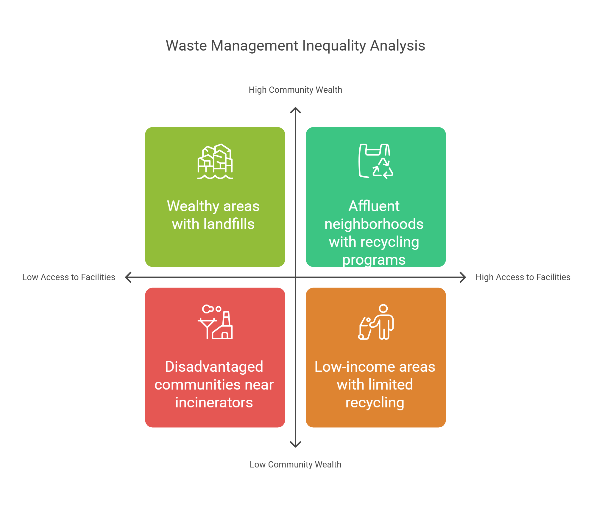 Waste Management Inequality Community Wealth & Access