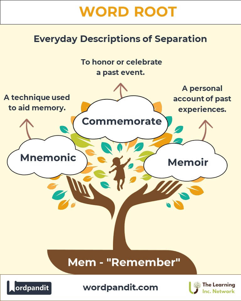 Word Root: Mem - Wordpandit